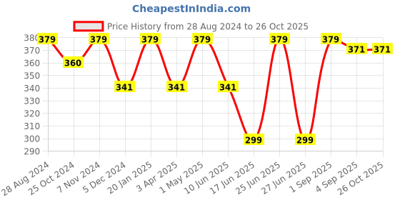 myntra.com indian flower Girls Yellow Solid Churidar-Length Leggings indian flower Price History Graph from 28 Aug 2024 to 25 Oct 2025