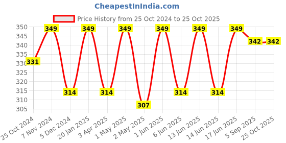 myntra.com indian flower Girls Yellow Solid Three Fourth Length Leggings indian flower Price History Graph from 25 Oct 2024 to 25 Oct 2025