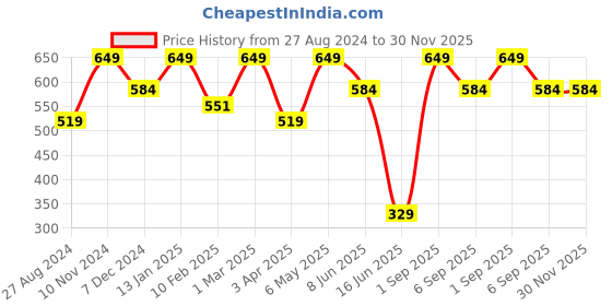 myntra.com indian flower Moisture Wicking Saree Shapewear indian flower Price History Graph from 27 Aug 2024 to 30 Nov 2025