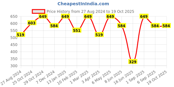myntra.com indian flower Moisture Wicking Saree Shapewear indian flower Price History Graph from 27 Aug 2024 to 18 Oct 2025