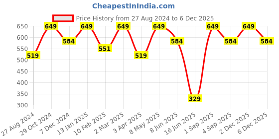 myntra.com indian flower Moisture Wicking Saree Shapewear indian flower Price History Graph from 27 Aug 2024 to 5 Dec 2025