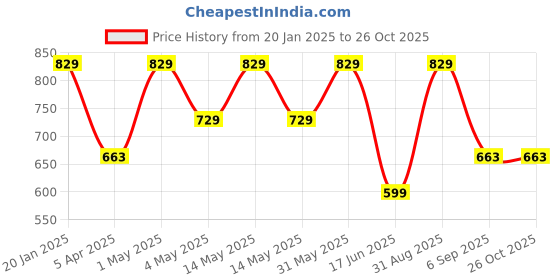 myntra.com indian flower Plus-Size Ankle-Length Leggings indian flower Price History Graph from 20 Jan 2025 to 26 Oct 2025