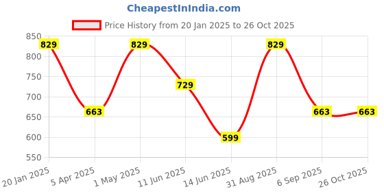 myntra.com indian flower Plus Size Mid-Rise Ankle Length Leggings indian flower Price History Graph from 20 Jan 2025 to 26 Oct 2025