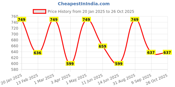 myntra.com indian flower Plus Size Mid-Rise Ankle Length Leggings indian flower Price History Graph from 20 Jan 2025 to 26 Oct 2025