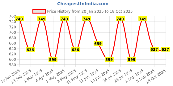 myntra.com indian flower Plus Size Mid-Rise Ankle Length Leggings indian flower Price History Graph from 20 Jan 2025 to 18 Oct 2025