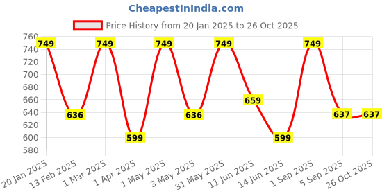 myntra.com indian flower Plus Size Mid-Rise Ankle Length Leggings indian flower Price History Graph from 20 Jan 2025 to 26 Oct 2025