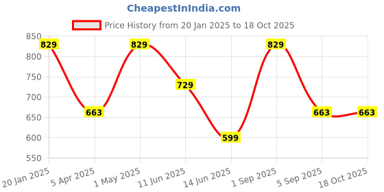 myntra.com indian flower Plus Size Mid-Rise Ankle Length Leggings indian flower Price History Graph from 20 Jan 2025 to 18 Oct 2025