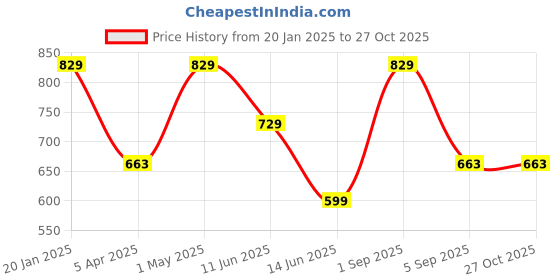myntra.com indian flower Plus Size Mid-Rise Ankle Length Leggings indian flower Price History Graph from 20 Jan 2025 to 26 Oct 2025