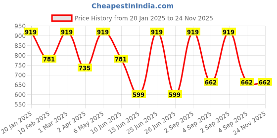 myntra.com indian flower Plus Size Saree Shapewear indian flower Price History Graph from 20 Jan 2025 to 24 Nov 2025