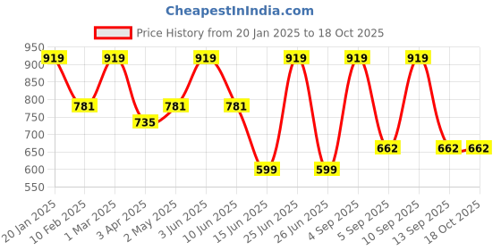 myntra.com indian flower Plus Size Saree Shapewear indian flower Price History Graph from 20 Jan 2025 to 18 Oct 2025