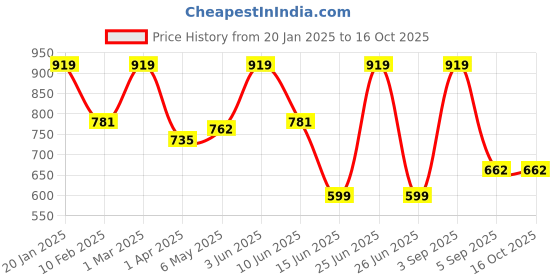 myntra.com indian flower Plus Size Saree Shapewear indian flower Price History Graph from 20 Jan 2025 to 15 Oct 2025