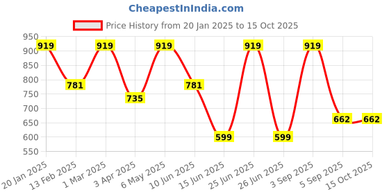 myntra.com indian flower Plus Size Saree Shapewear indian flower Price History Graph from 20 Jan 2025 to 14 Oct 2025