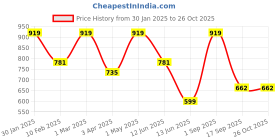 myntra.com indian flower Plus Size Saree Shapewear indian flower Price History Graph from 30 Jan 2025 to 26 Oct 2025