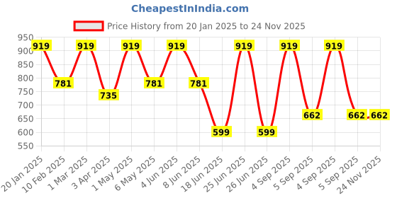 myntra.com indian flower Plus Size Saree Shapewear indian flower Price History Graph from 20 Jan 2025 to 24 Nov 2025