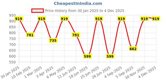 myntra.com indian flower Plus Size Saree Shapewear indian flower Price History Graph from 30 Jan 2025 to 30 Nov 2025
