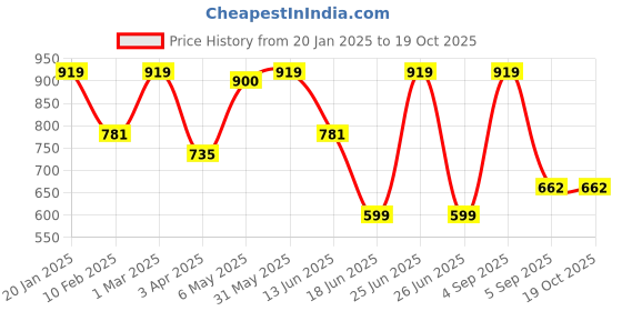 myntra.com indian flower Plus Size Saree Shapewear indian flower Price History Graph from 20 Jan 2025 to 17 Oct 2025