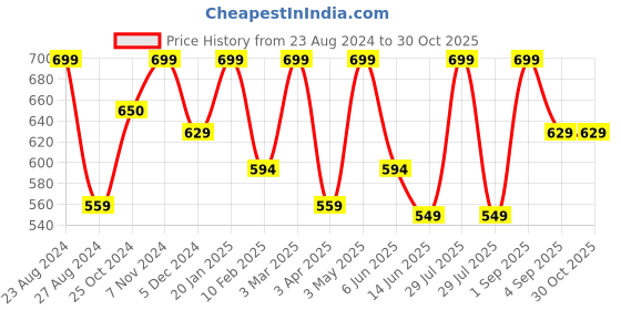 myntra.com indian flower Premium Saree Shapewear indian flower Price History Graph from 23 Aug 2024 to 30 Oct 2025