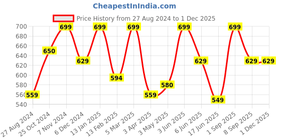 myntra.com indian flower Pure Cotton Saree Shapewear indian flower Price History Graph from 27 Aug 2024 to 30 Nov 2025