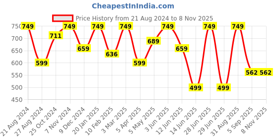 myntra.com indian flower Women Ankle Length Leggings indian flower Price History Graph from 21 Aug 2024 to 3 Nov 2025