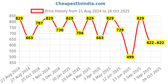 myntra.com indian flower Women Churidar Length Leggings indian flower Price History Graph from 21 Aug 2024 to 25 Oct 2025