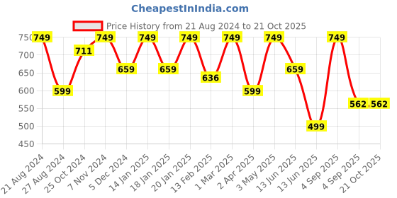 myntra.com indian flower Women Churidar Length Leggings indian flower Price History Graph from 21 Aug 2024 to 21 Oct 2025