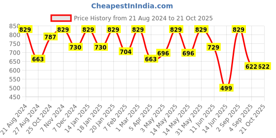 myntra.com indian flower Women Churidar Length Leggings indian flower Price History Graph from 21 Aug 2024 to 21 Oct 2025