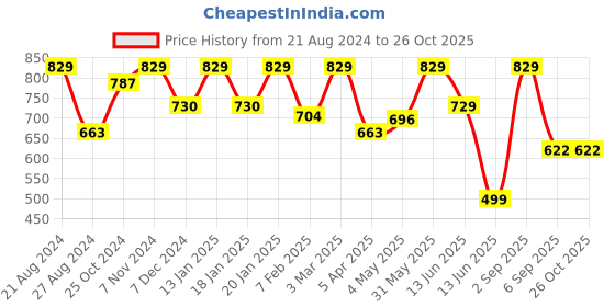 myntra.com indian flower Women Churidar Length Leggings indian flower Price History Graph from 21 Aug 2024 to 25 Oct 2025