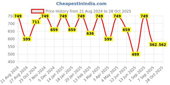 myntra.com indian flower Women Churidar Length Leggings indian flower Price History Graph from 21 Aug 2024 to 28 Oct 2025