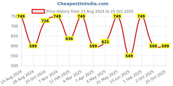 myntra.com indian flower Women Knitted Liva Palazzos indian flower Price History Graph from 23 Aug 2024 to 25 Oct 2025