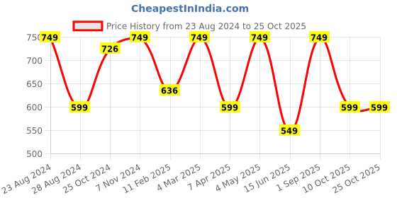 myntra.com indian flower Women Knitted Liva Palazzos indian flower Price History Graph from 23 Aug 2024 to 25 Oct 2025
