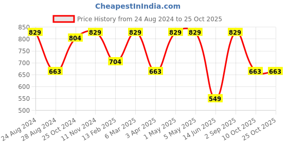 myntra.com indian flower Women Knitted Liva Palazzos indian flower Price History Graph from 24 Aug 2024 to 25 Oct 2025