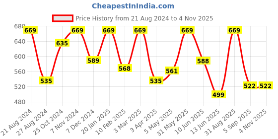 myntra.com indian flower Women Solid Ankle Length Leggings indian flower Price History Graph from 21 Aug 2024 to 2 Nov 2025
