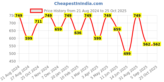 myntra.com indian flower Women Solid Ankle Length Leggings indian flower Price History Graph from 21 Aug 2024 to 25 Oct 2025