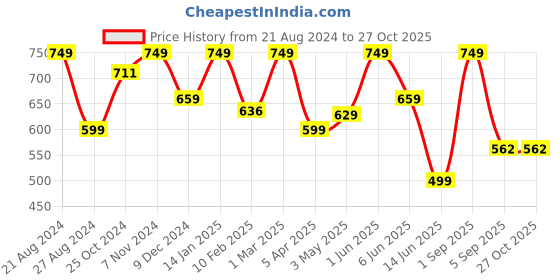 myntra.com indian flower Women Solid Ankle Length Leggings indian flower Price History Graph from 21 Aug 2024 to 27 Oct 2025