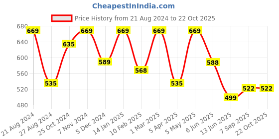 myntra.com indian flower Women Solid Ankle Length Leggings indian flower Price History Graph from 21 Aug 2024 to 22 Oct 2025