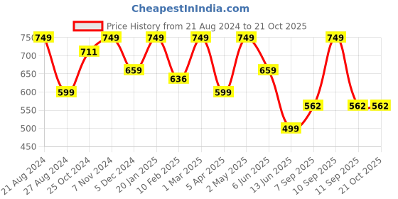 myntra.com indian flower Women Solid Ankle Length Leggings indian flower Price History Graph from 21 Aug 2024 to 20 Oct 2025