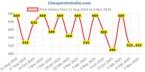 myntra.com indian flower Women Solid Ankle Length Leggings indian flower Price History Graph from 21 Aug 2024 to 2 Nov 2025