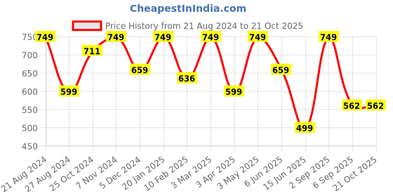 myntra.com indian flower Women Solid Ankle Length Leggings indian flower Price History Graph from 21 Aug 2024 to 21 Oct 2025