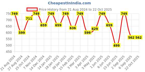 myntra.com indian flower Women Solid Ankle Length Leggings indian flower Price History Graph from 21 Aug 2024 to 21 Oct 2025