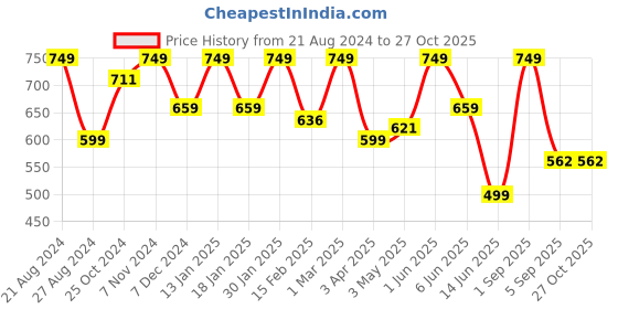 myntra.com indian flower Women Solid Ankle Length Leggings indian flower Price History Graph from 21 Aug 2024 to 27 Oct 2025