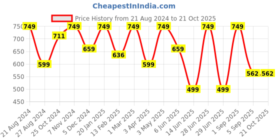 myntra.com indian flower Women Solid Ankle Length Leggings indian flower Price History Graph from 21 Aug 2024 to 21 Oct 2025