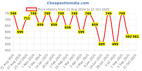 myntra.com indian flower Women Solid Ankle Length Leggings indian flower Price History Graph from 21 Aug 2024 to 21 Oct 2025