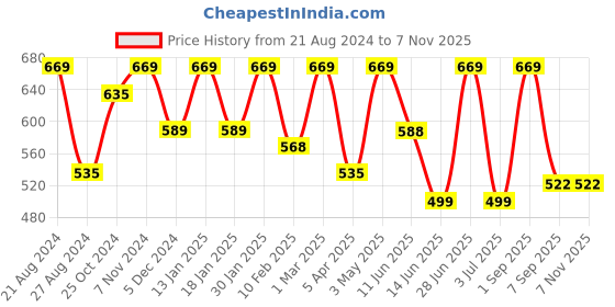 myntra.com indian flower Women Solid Ankle Length Leggings indian flower Price History Graph from 21 Aug 2024 to 4 Nov 2025