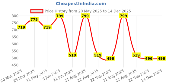 myntra.com INDIAN HOME FAB Beige & Pink Floral Printed Anti-Slip Water Absorbent Cotton Floor Mat indian home fab Price History Graph from 20 May 2025 to 14 Dec 2025