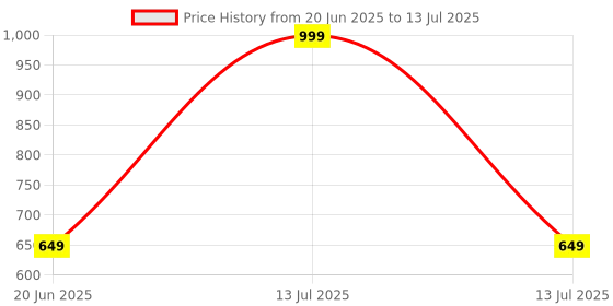 myntra.com INDIAN HOME FAB Black Abstract Printed Rectangular Table Runner indian home fab Price History Graph from 20 Jun 2025 to 13 Jul 2025