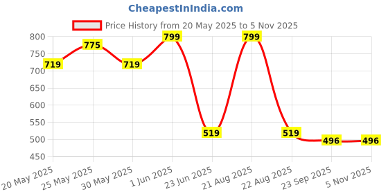 myntra.com INDIAN HOME FAB Pink & Blue Printed Cotton Floor Mat indian home fab Price History Graph from 20 May 2025 to 4 Nov 2025