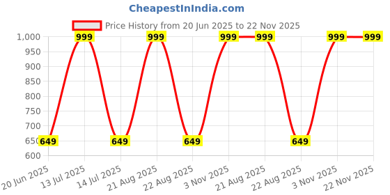 myntra.com INDIAN HOME FAB White Abstract Table Runner indian home fab Price History Graph from 20 Jun 2025 to 22 Nov 2025