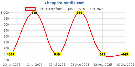 myntra.com INDIAN HOME FAB White & Blue Rectangular Table Runner indian home fab Price History Graph from 20 Jun 2025 to 10 Oct 2025