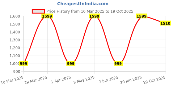 myntra.com INDIAN KNOTS Botanical Printed Mandarin Collar Pure Cotton Straight Kurti indian knots Price History Graph from 10 Mar 2025 to 19 Oct 2025