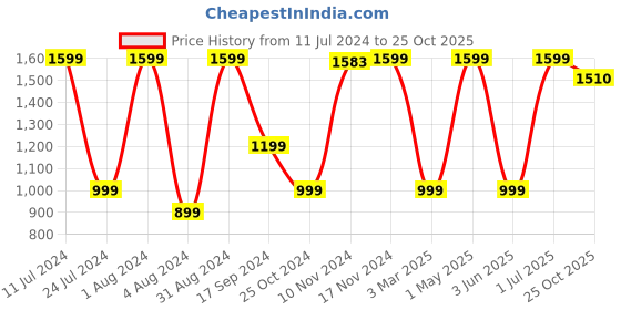 myntra.com INDIAN KNOTS Floral Printed Pure Cotton Kurti indian knots Price History Graph from 11 Jul 2024 to 25 Oct 2025